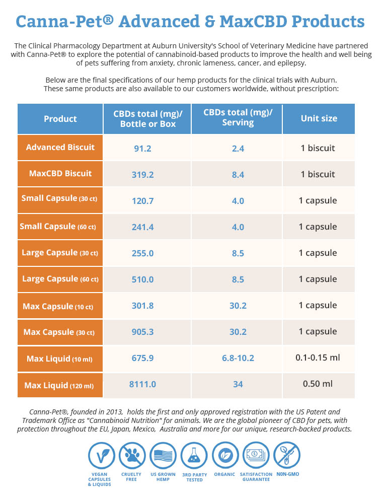 CBD Content for Canna-Pet Advanced and MaxCBD Products